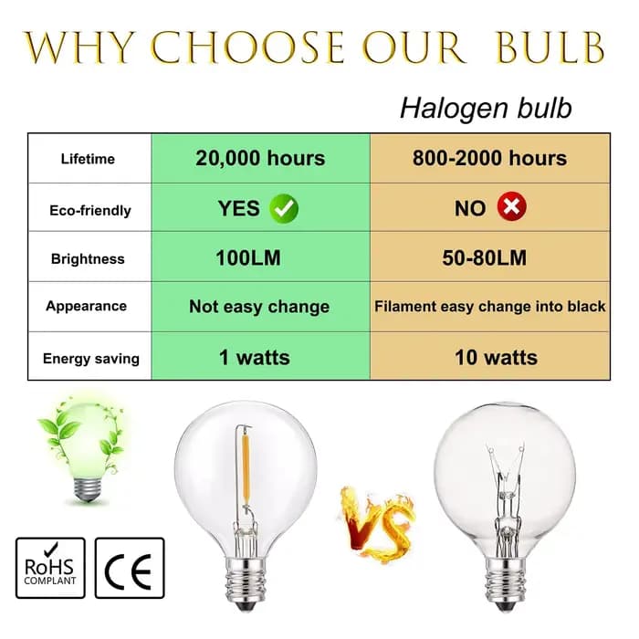 25 pièces Vintage G40 ampoule LED 1W E12 220V blanc chaud 2200K verre clair égal 7W chaîne à incande